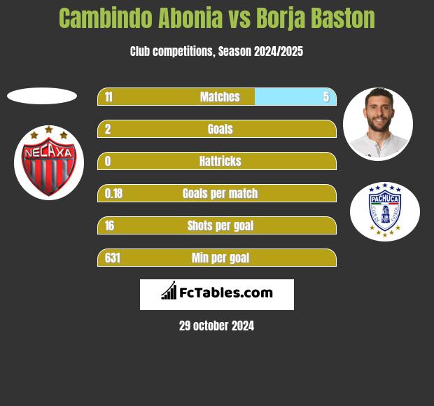 Cambindo Abonia vs Borja Baston h2h player stats