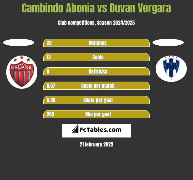 Cambindo Abonia vs Duvan Vergara h2h player stats