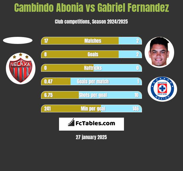 Cambindo Abonia vs Gabriel Fernandez h2h player stats