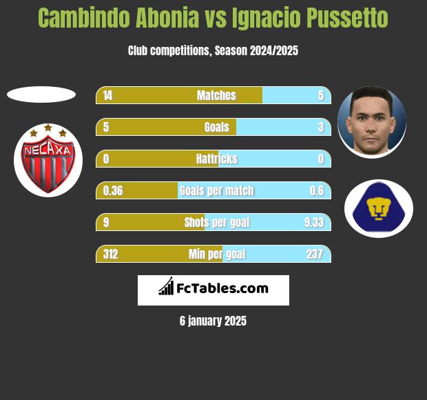 Cambindo Abonia vs Ignacio Pussetto h2h player stats