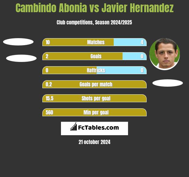 Cambindo Abonia vs Javier Hernandez h2h player stats