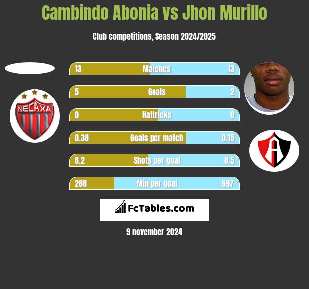 Cambindo Abonia vs Jhon Murillo h2h player stats