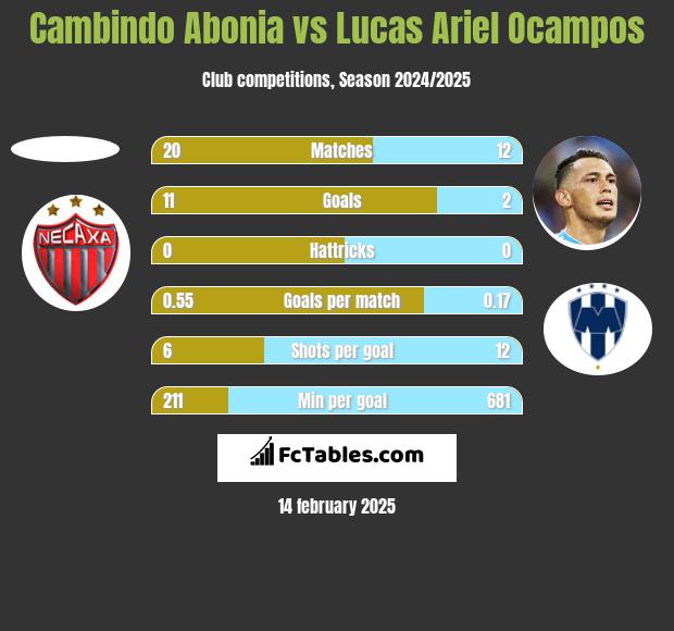 Cambindo Abonia vs Lucas Ariel Ocampos h2h player stats