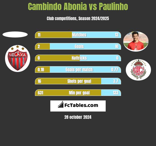 Cambindo Abonia vs Paulinho h2h player stats