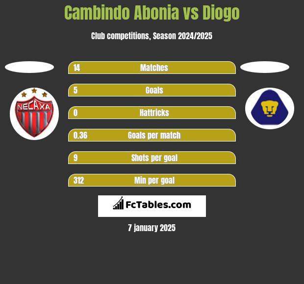 Cambindo Abonia vs Diogo h2h player stats