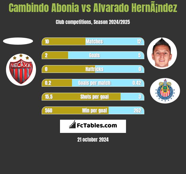 Cambindo Abonia vs Alvarado HernÃ¡ndez h2h player stats