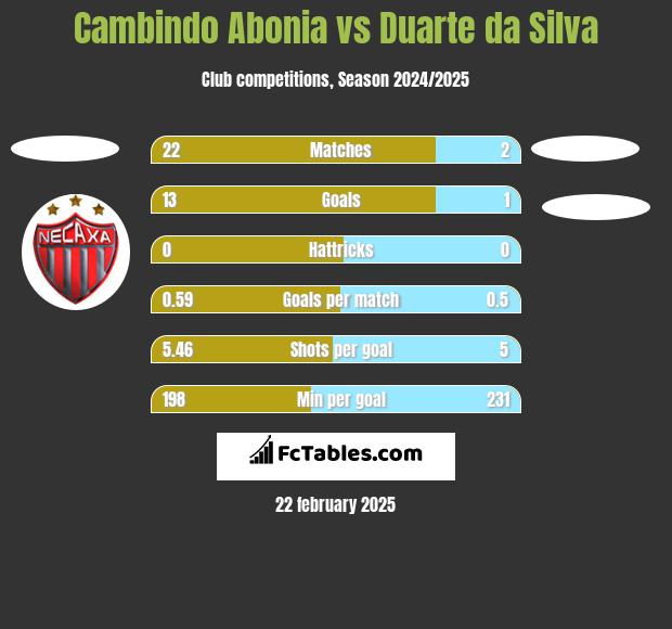 Cambindo Abonia vs Duarte da Silva h2h player stats