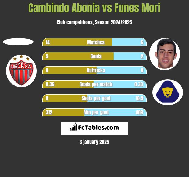 Cambindo Abonia vs Funes Mori h2h player stats