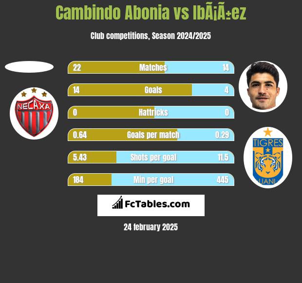 Cambindo Abonia vs IbÃ¡Ã±ez h2h player stats