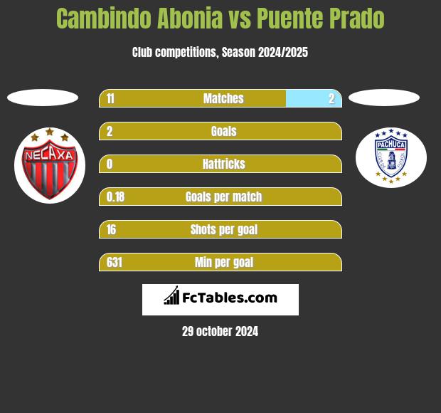 Cambindo Abonia vs Puente Prado h2h player stats