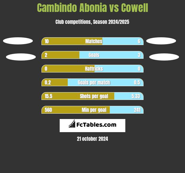 Cambindo Abonia vs Cowell h2h player stats