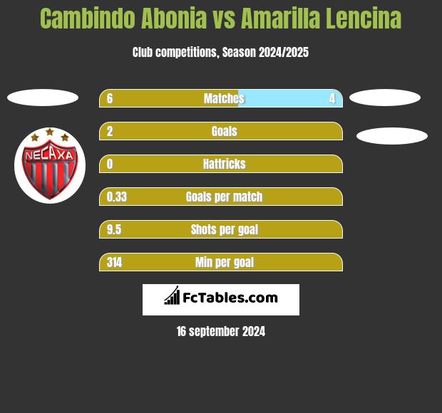 Cambindo Abonia vs Amarilla Lencina h2h player stats