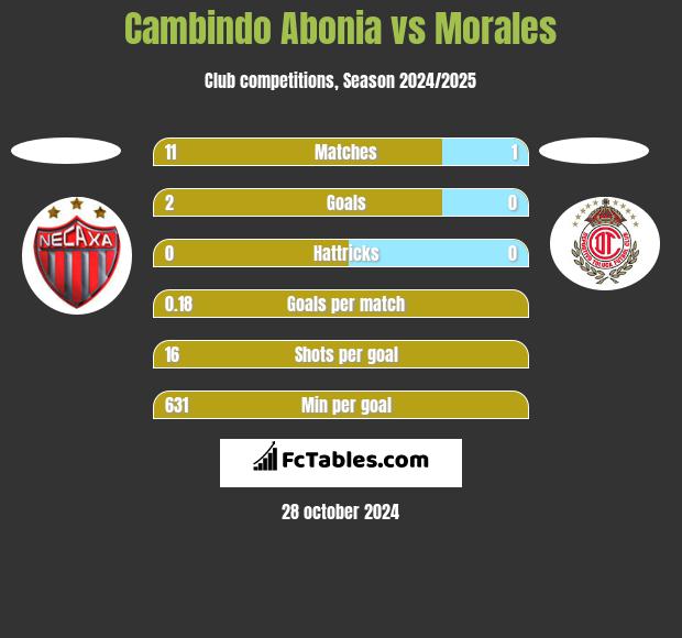 Cambindo Abonia vs Morales h2h player stats