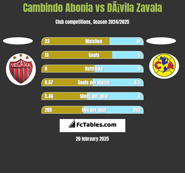 Cambindo Abonia vs DÃ¡vila Zavala h2h player stats