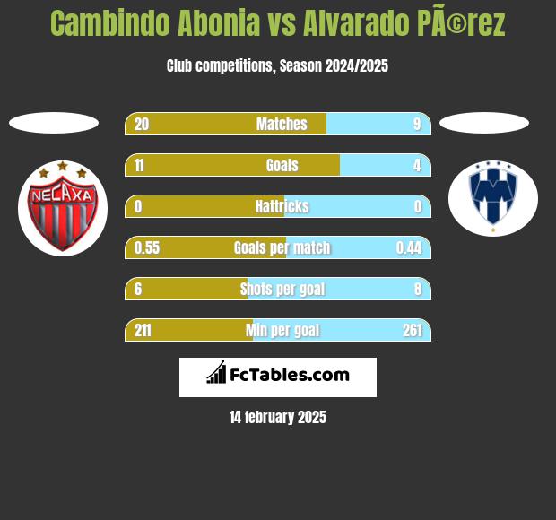 Cambindo Abonia vs Alvarado PÃ©rez h2h player stats