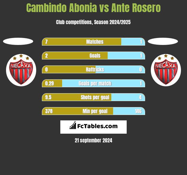 Cambindo Abonia vs Ante Rosero h2h player stats