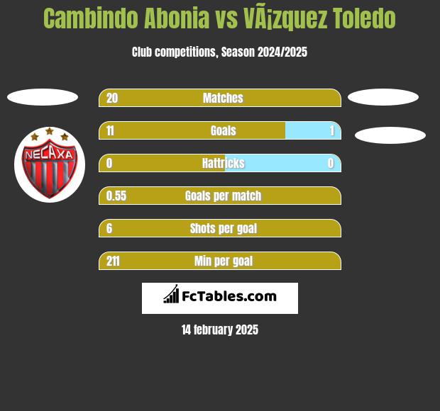 Cambindo Abonia vs VÃ¡zquez Toledo h2h player stats