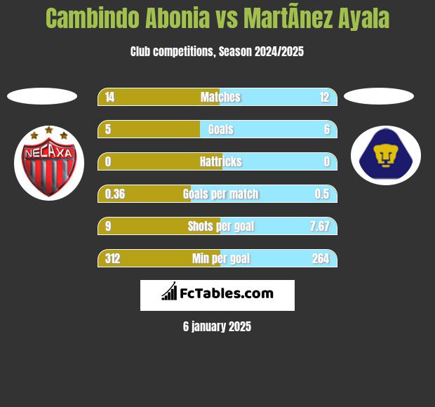 Cambindo Abonia vs MartÃ­nez Ayala h2h player stats