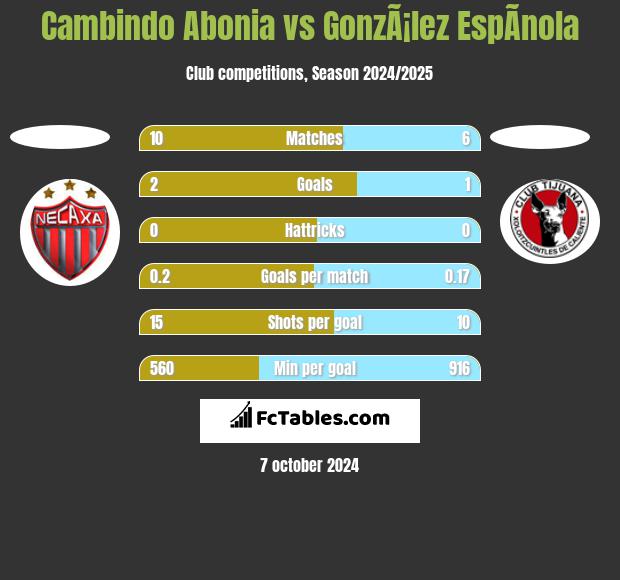 Cambindo Abonia vs GonzÃ¡lez EspÃ­nola h2h player stats