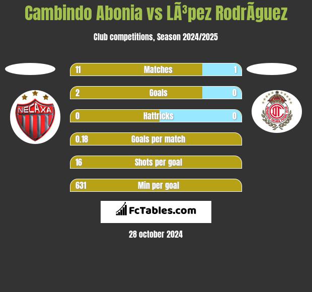 Cambindo Abonia vs LÃ³pez RodrÃ­guez h2h player stats