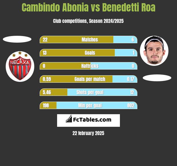 Cambindo Abonia vs Benedetti Roa h2h player stats