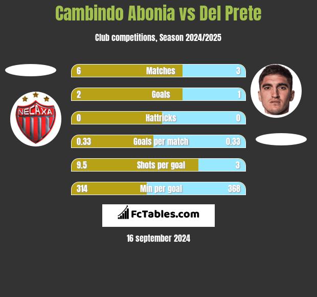 Cambindo Abonia vs Del Prete h2h player stats