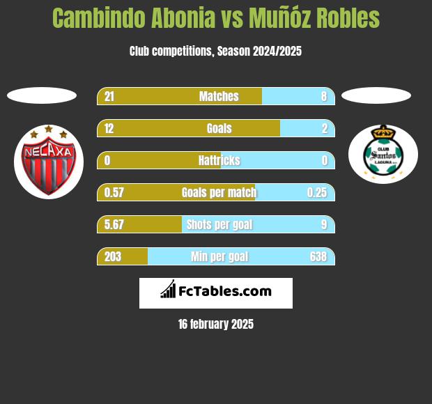 Cambindo Abonia vs Muñóz Robles h2h player stats