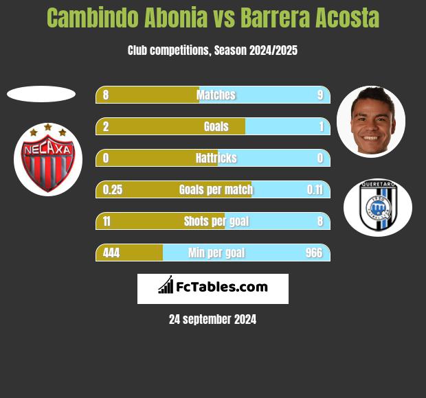 Cambindo Abonia vs Barrera Acosta h2h player stats