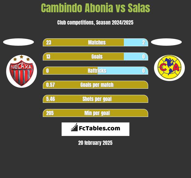 Cambindo Abonia vs Salas h2h player stats