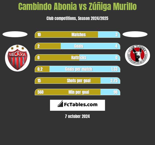 Cambindo Abonia vs Zúñiga Murillo h2h player stats