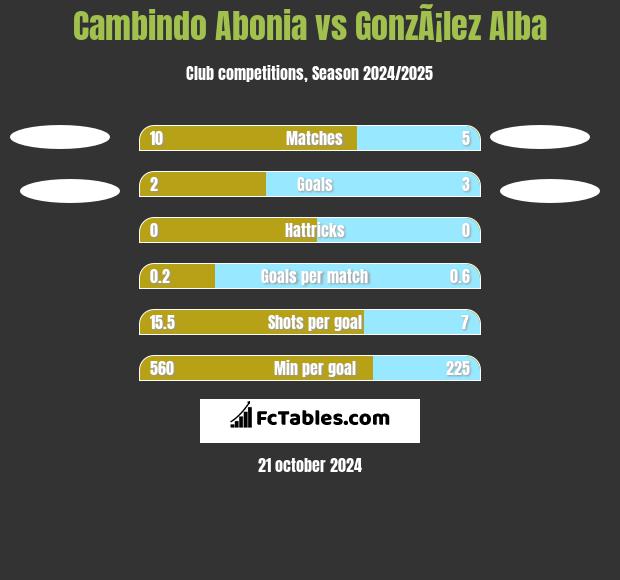 Cambindo Abonia vs GonzÃ¡lez Alba h2h player stats