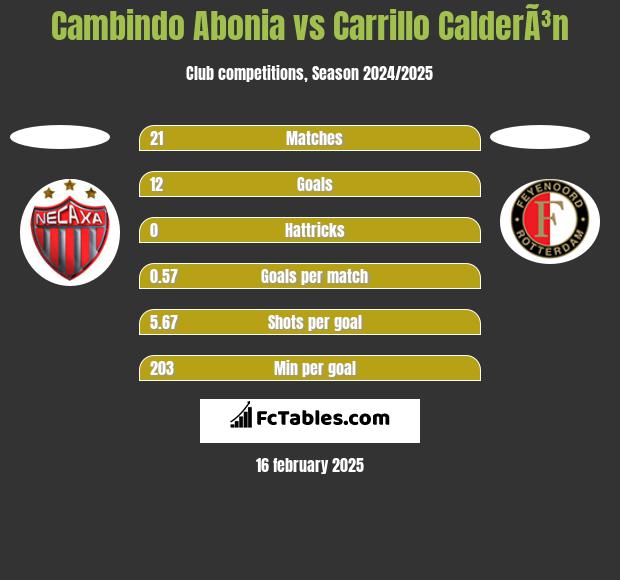 Cambindo Abonia vs Carrillo CalderÃ³n h2h player stats