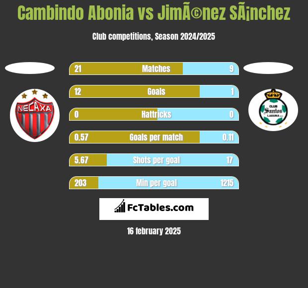 Cambindo Abonia vs JimÃ©nez SÃ¡nchez h2h player stats