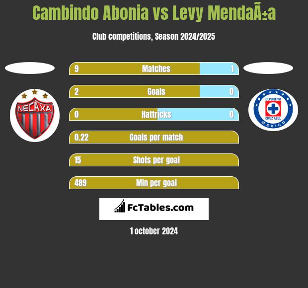 Cambindo Abonia vs Levy MendaÃ±a h2h player stats