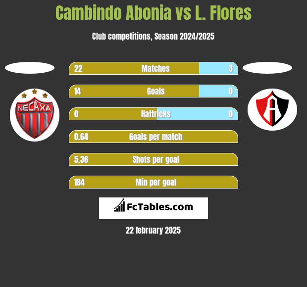 Cambindo Abonia vs L. Flores h2h player stats