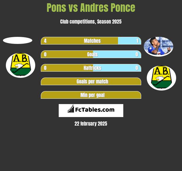 Pons vs Andres Ponce h2h player stats