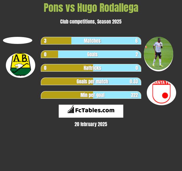 Pons vs Hugo Rodallega h2h player stats