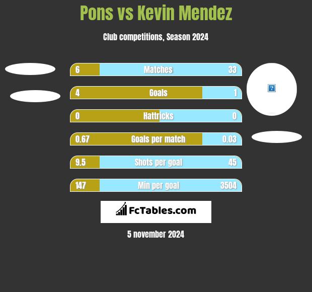 Pons vs Kevin Mendez h2h player stats