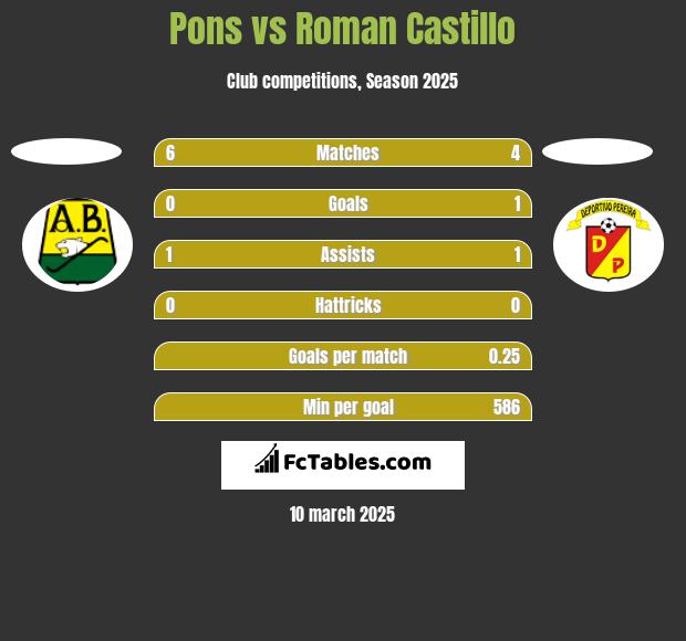 Pons vs Roman Castillo h2h player stats