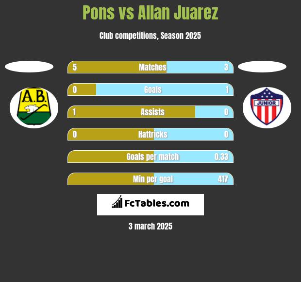 Pons vs Allan Juarez h2h player stats