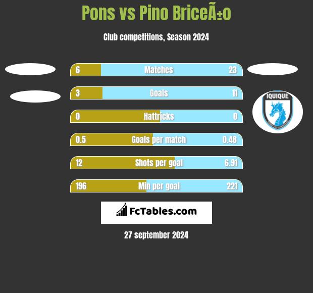 Pons vs Pino BriceÃ±o h2h player stats