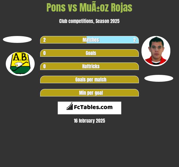 Pons vs MuÃ±oz Rojas h2h player stats