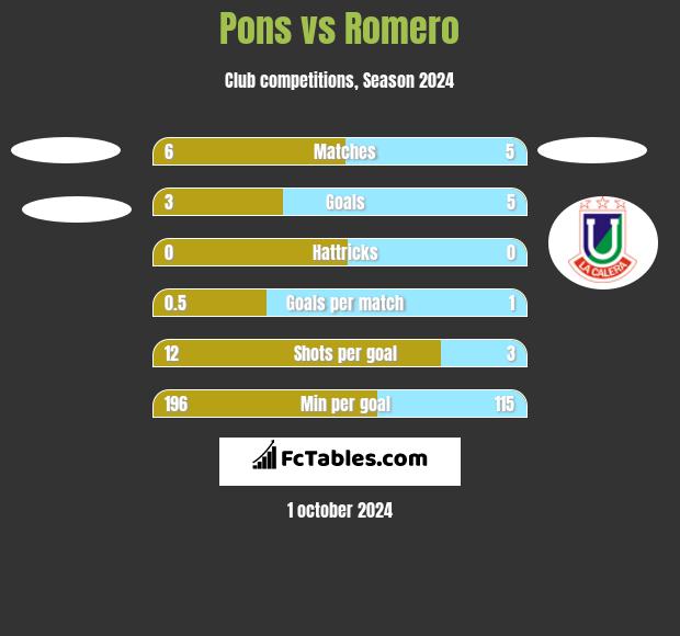 Pons vs Romero h2h player stats