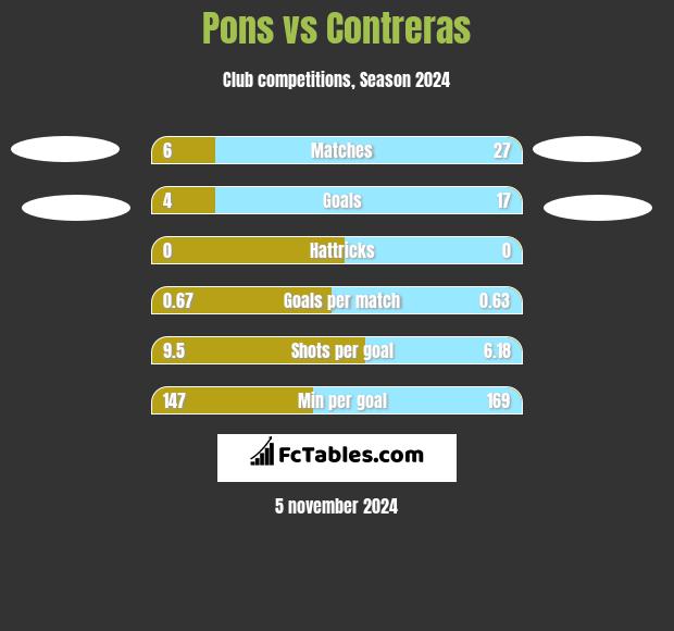 Pons vs Contreras h2h player stats