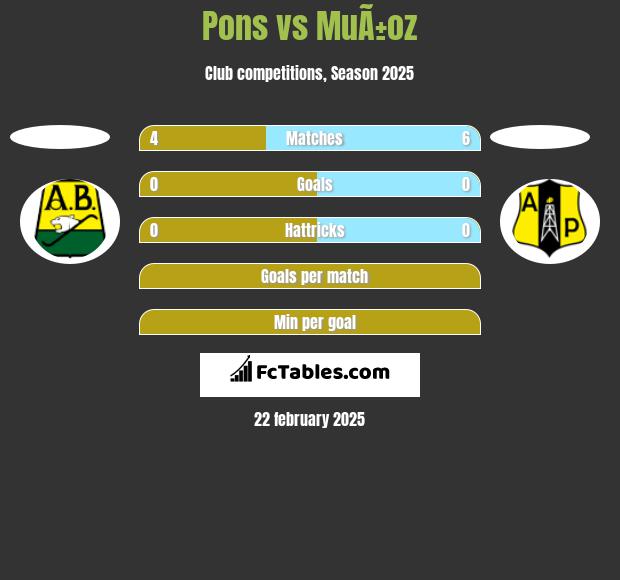 Pons vs MuÃ±oz h2h player stats