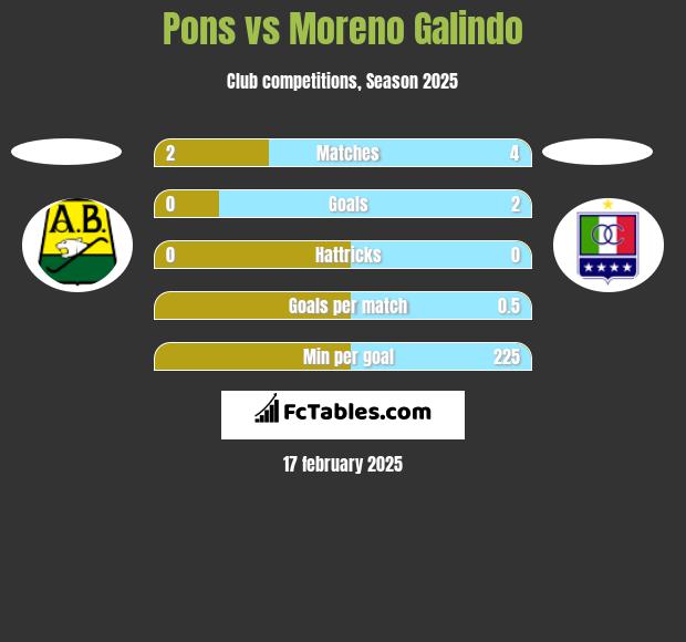 Pons vs Moreno Galindo h2h player stats