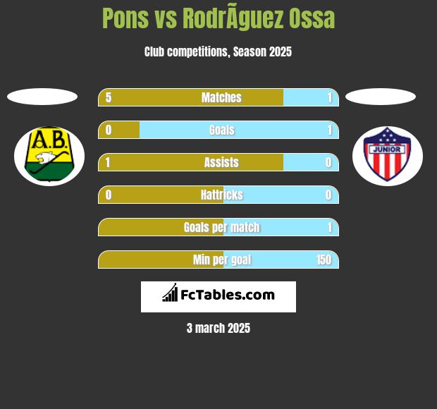 Pons vs RodrÃ­guez Ossa h2h player stats