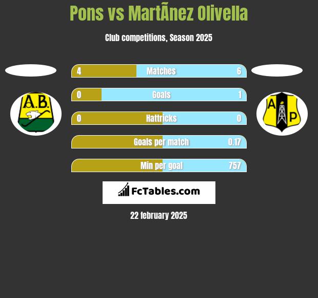 Pons vs MartÃ­nez Olivella h2h player stats