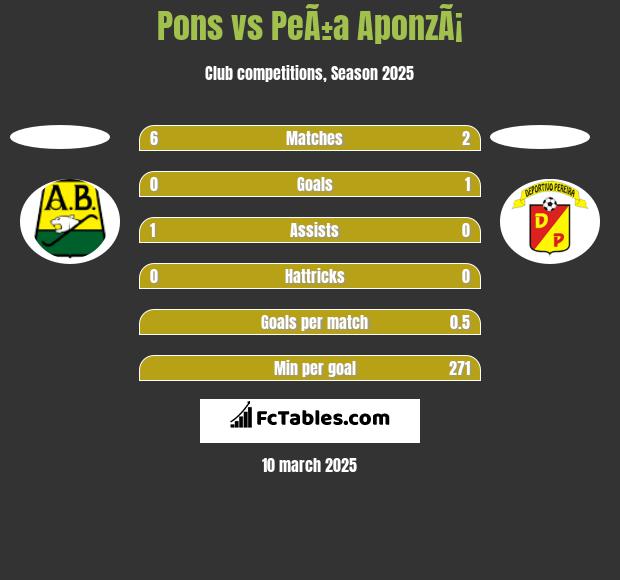 Pons vs PeÃ±a AponzÃ¡ h2h player stats