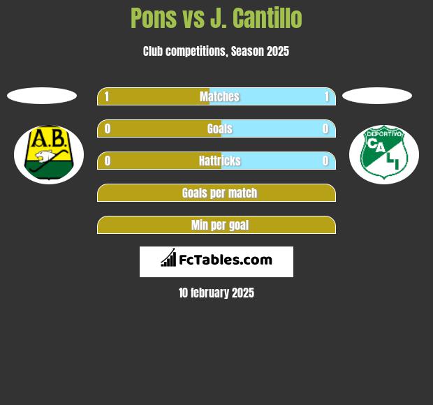 Pons vs J. Cantillo h2h player stats